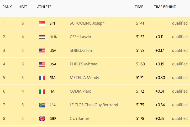 Danh sách 100m bướm nam Rio 2016
